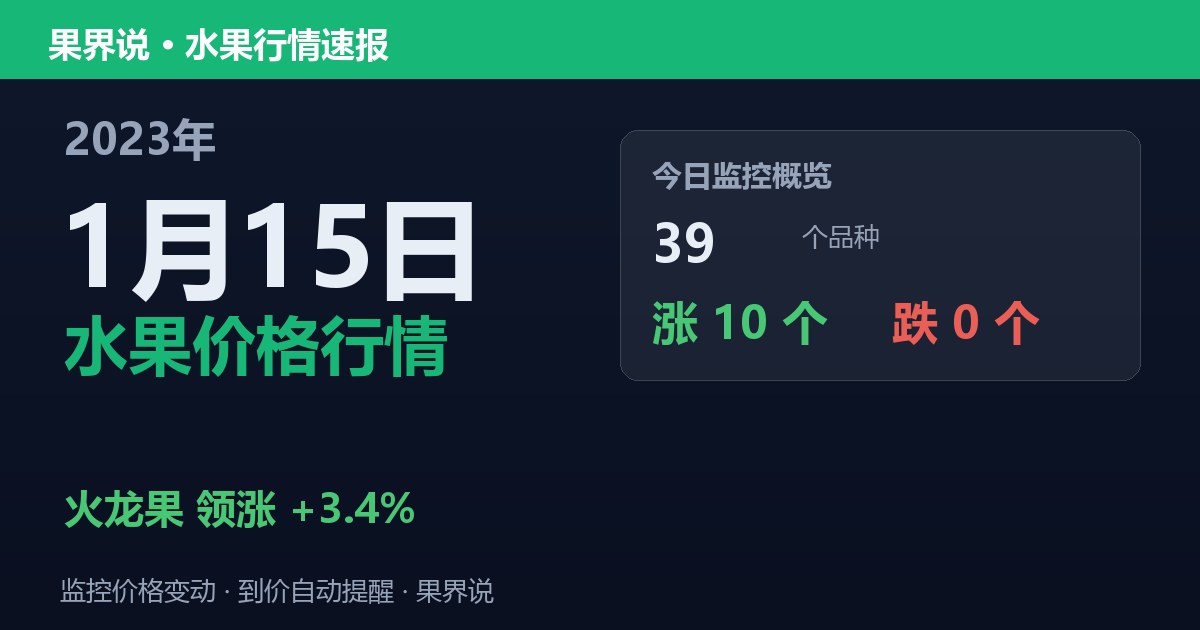 江南水果批发价格行情（2023年1月15日）：火龙果领涨3.4%