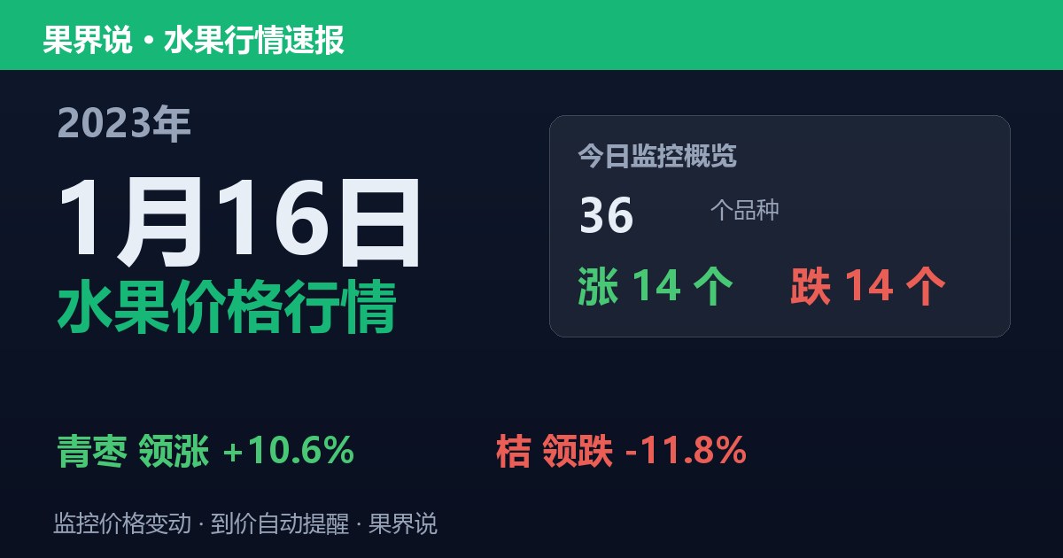江南水果批发价格行情（2023年1月16日）：桔领跌11.8%