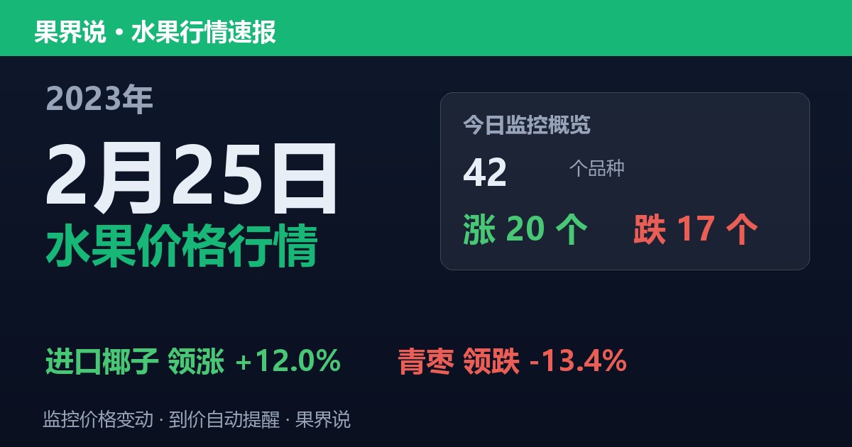 江南水果批发价格行情（2023年2月25日）：青枣领跌13.4%