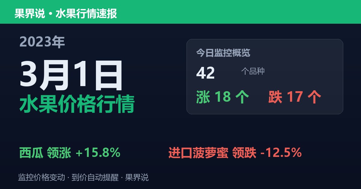 江南水果批发价格行情（2023年3月1日）：进口菠萝蜜领跌12.5%