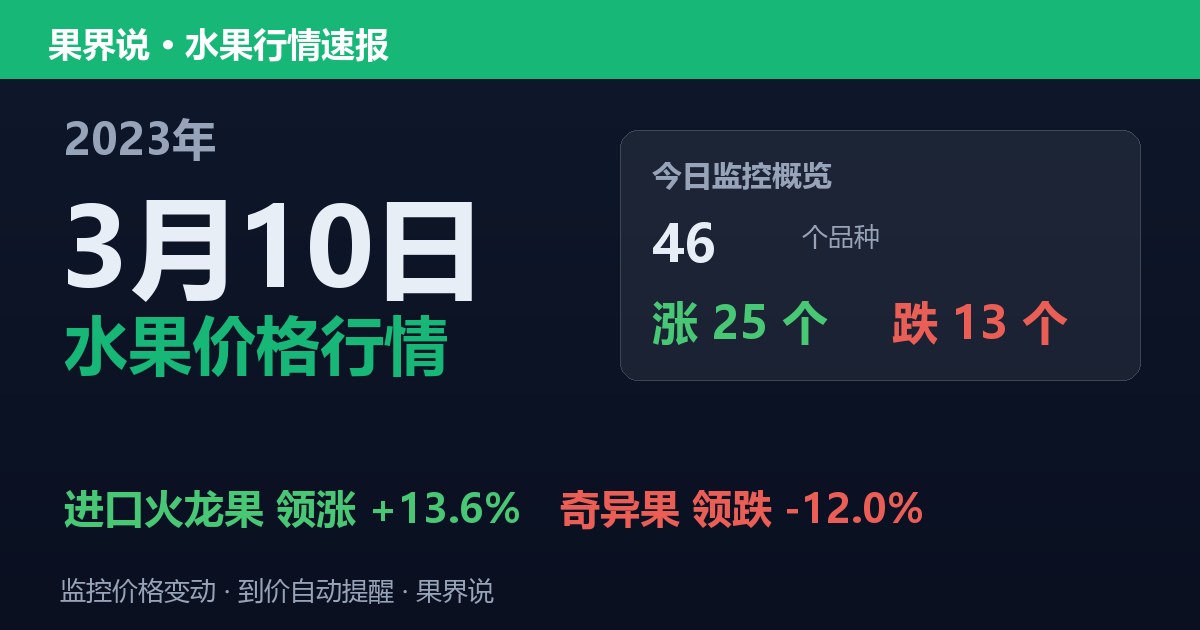 江南水果批发价格行情（2023年3月10日）：奇异果领跌12%