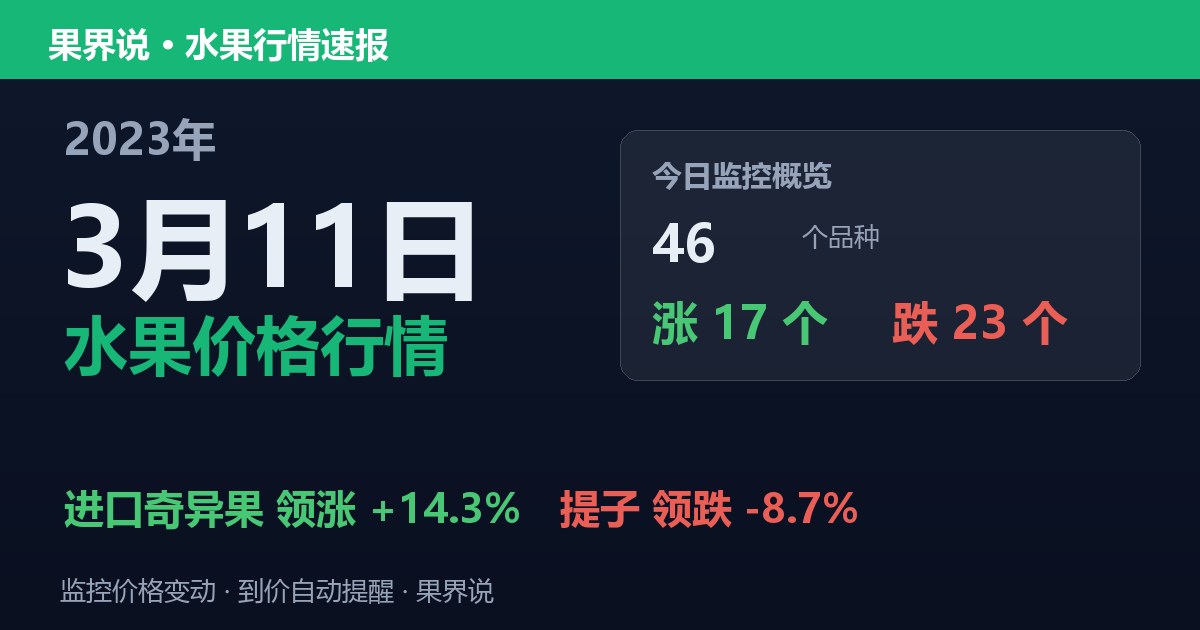 江南水果批发价格行情（2023年3月11日）：提子领跌8.7%