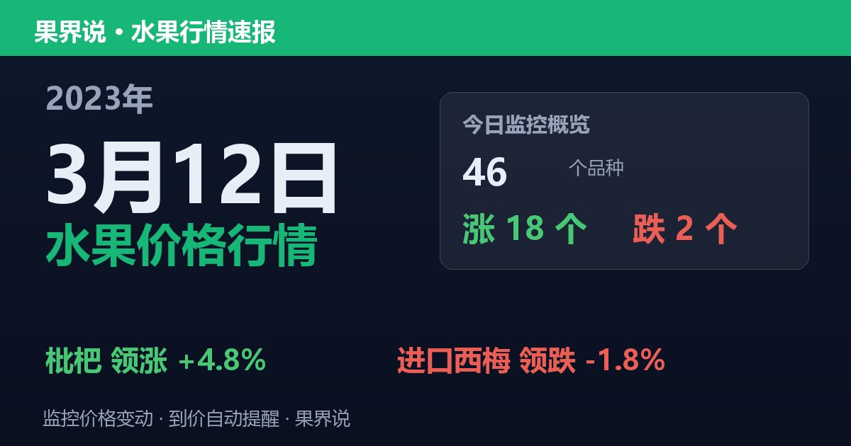 江南水果批发价格行情（2023年3月12日）：进口西梅领跌1.8%