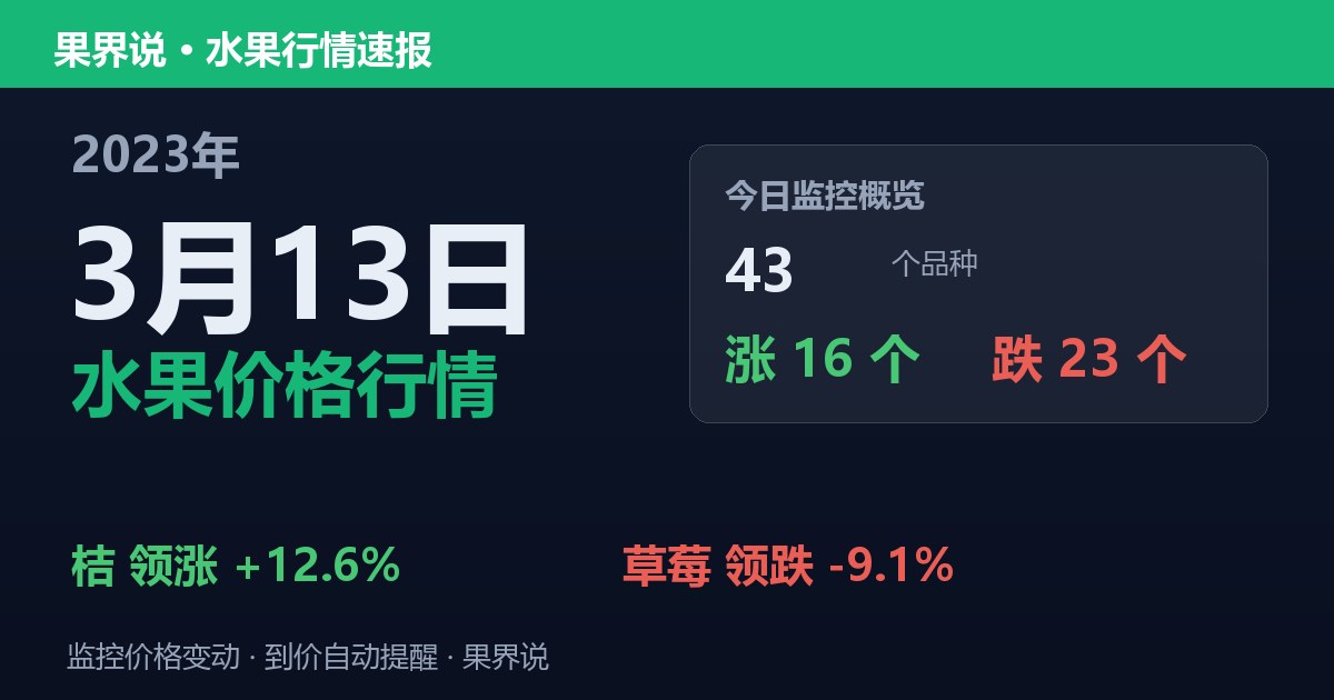 江南水果批发价格行情（2023年3月13日）：草莓领跌9.1%