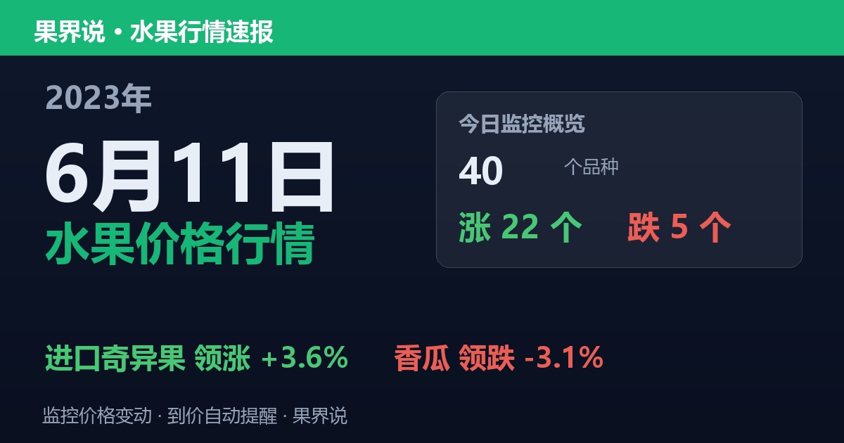 江南水果批发价格行情（2023年6月11日）：香瓜领跌3.1%