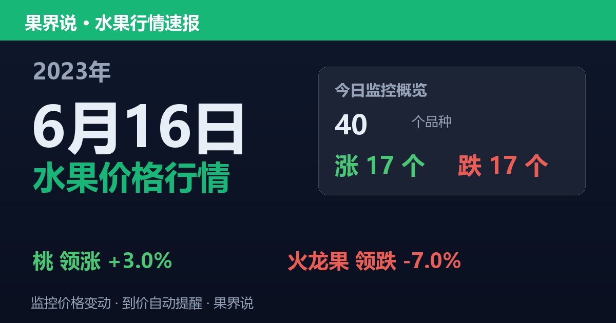 江南水果批发价格行情（2023年6月16日）：火龙果领跌7%