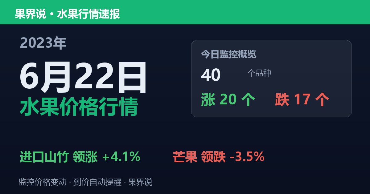 江南水果批发价格行情（2023年6月22日）：芒果领跌3.5%