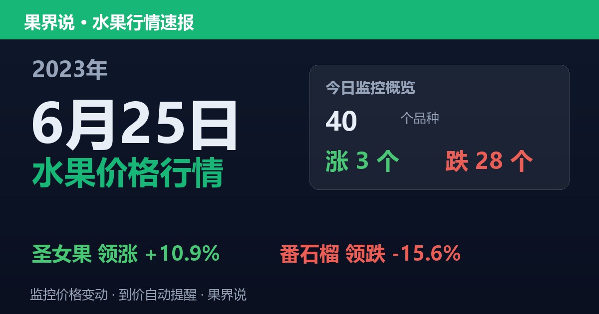 江南水果批发价格行情（2023年6月25日）：番石榴领跌15.6%
