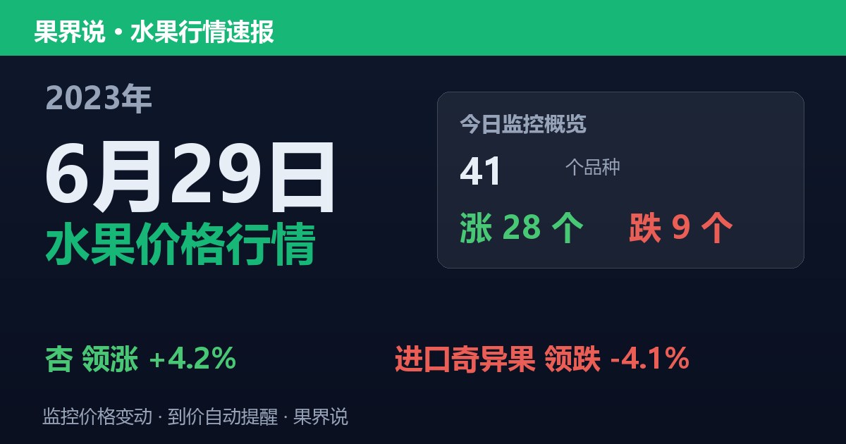 江南水果批发价格行情（2023年6月29日）：进口奇异果领跌4.1%