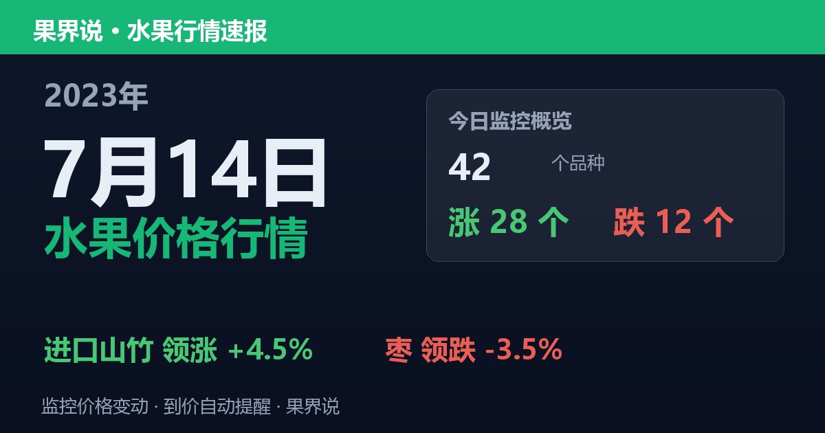 江南水果批发价格行情（2023年7月14日）：枣领跌3.5%