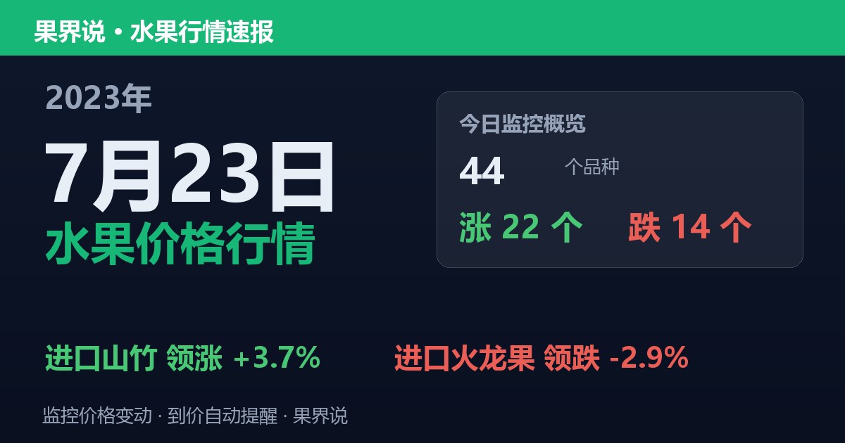 江南水果批发价格行情（2023年7月23日）：进口火龙果领跌2.9%