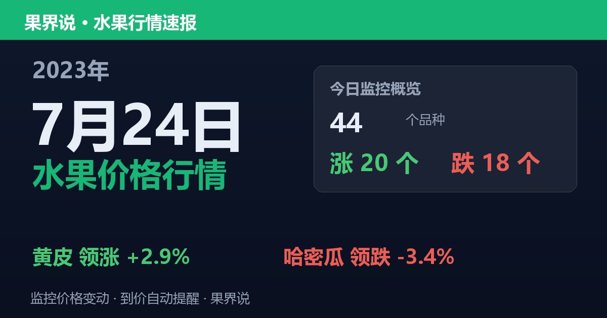 江南水果批发价格行情（2023年7月24日）：哈密瓜领跌3.4%