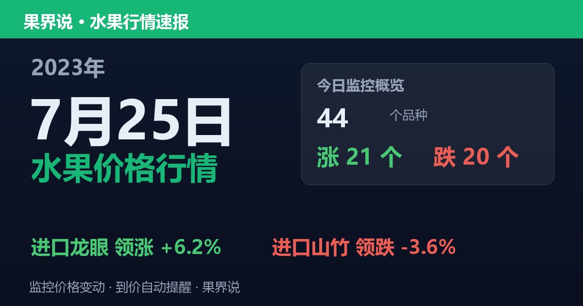 江南水果批发价格行情（2023年7月25日）：进口山竹领跌3.6%