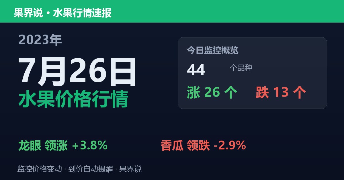 江南水果批发价格行情（2023年7月26日）：香瓜领跌2.9%