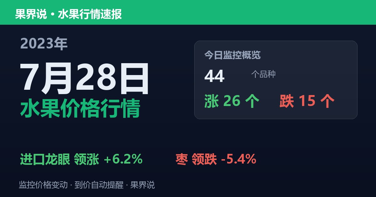 江南水果批发价格行情（2023年7月28日）：枣领跌5.4%