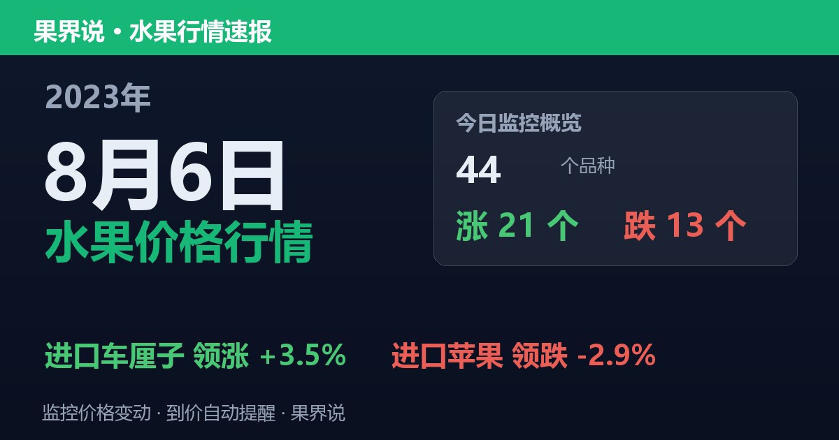 江南水果批发价格行情（2023年8月6日）：进口苹果领跌2.9%