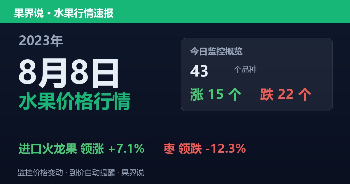 江南水果批发价格行情（2023年8月8日）：枣领跌12.3%