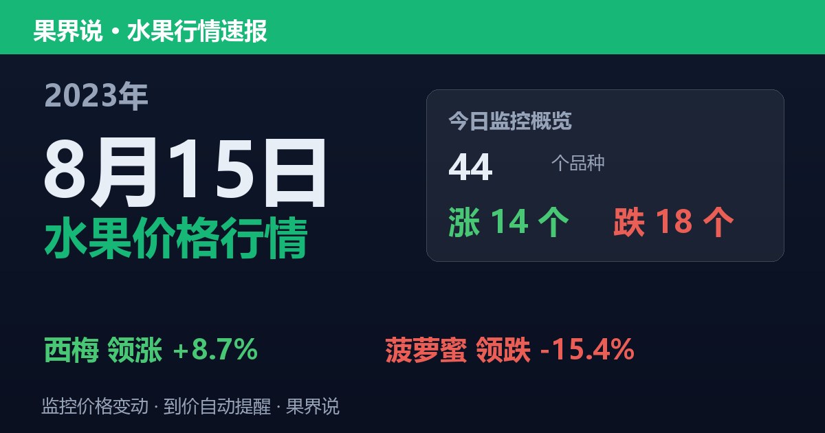 江南水果批发价格行情（2023年8月15日）：菠萝蜜领跌15.4%