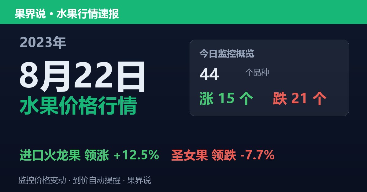 江南水果批发价格行情（2023年8月22日）：圣女果领跌7.7%