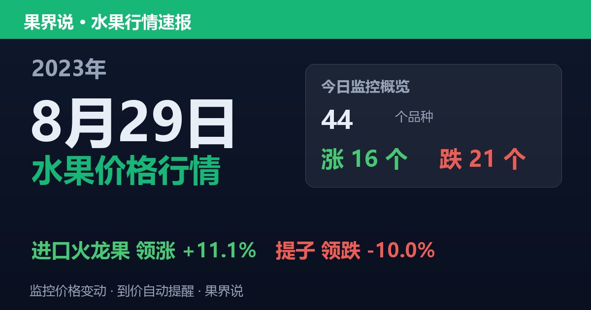 江南水果批发价格行情（2023年8月29日）：提子领跌10%