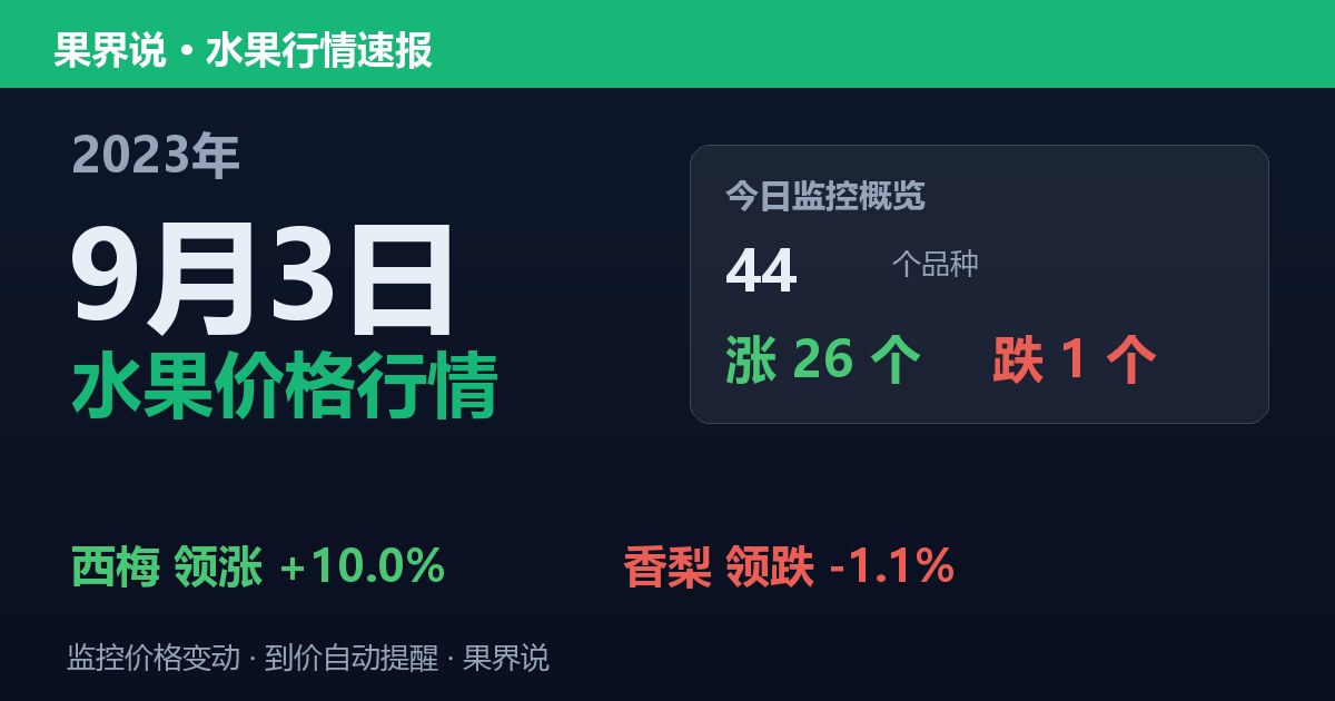 江南水果批发价格行情（2023年9月3日）：香梨领跌1.1%