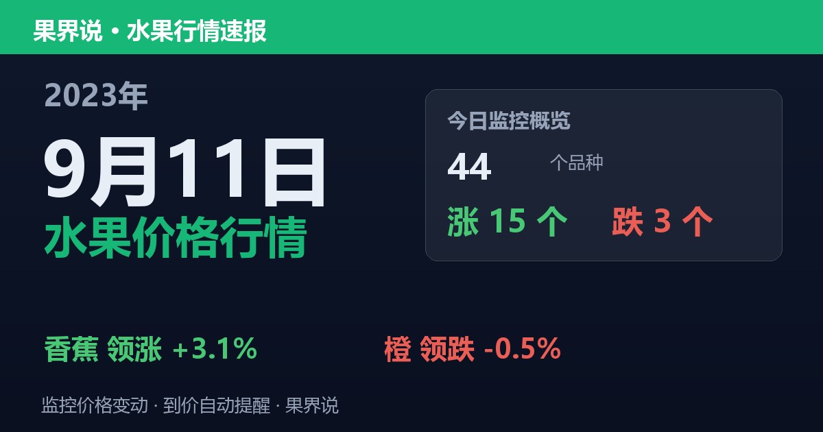 江南水果批发价格行情（2023年9月11日）：橙领跌0.5%