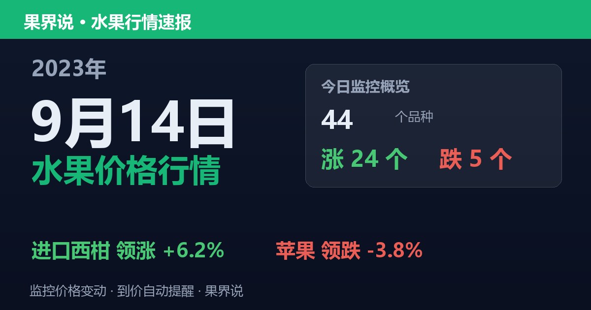 江南水果批发价格行情（2023年9月14日）：苹果领跌3.8%