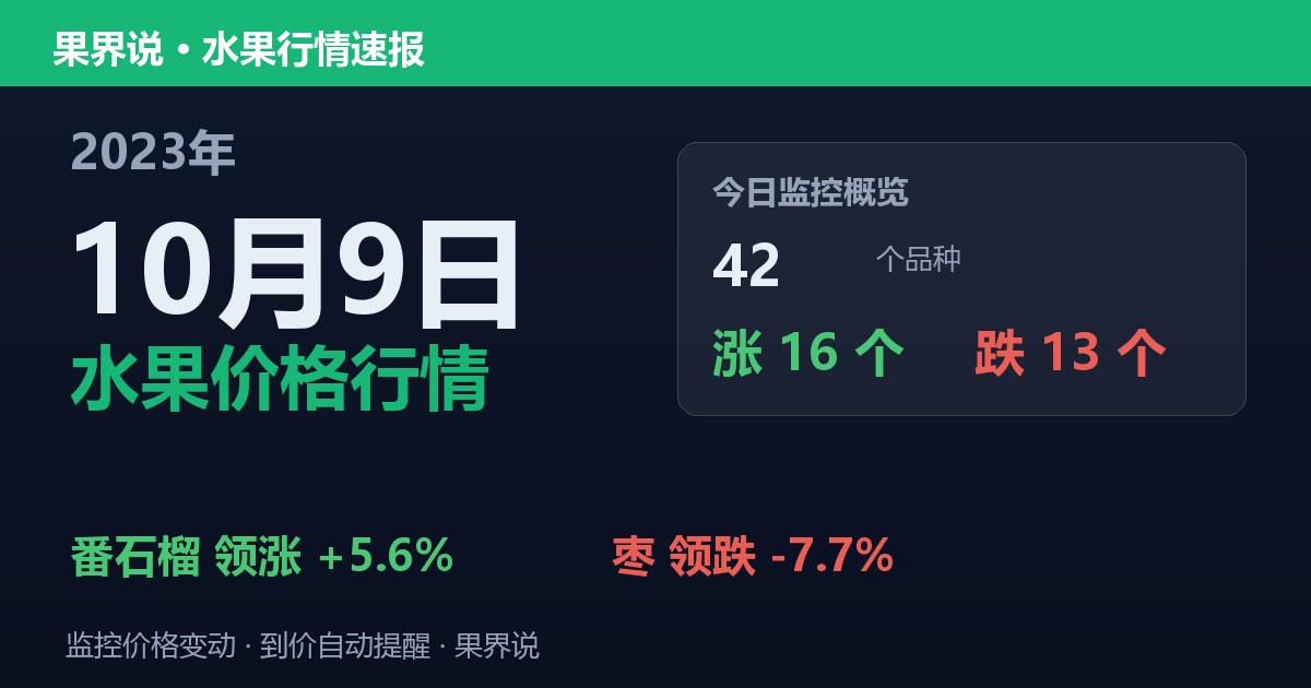 江南水果批发价格行情（2023年10月9日）：枣领跌7.7%