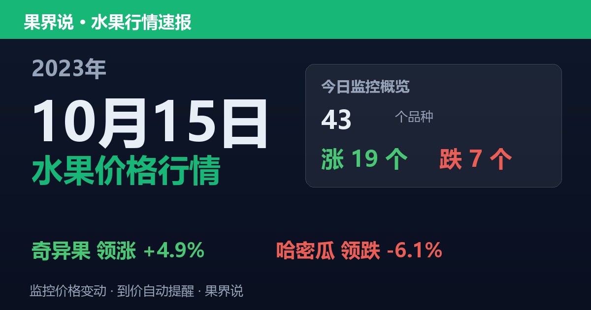 江南水果批发价格行情（2023年10月15日）：哈密瓜领跌6.1%
