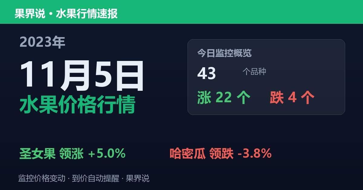 江南水果批发价格行情（2023年11月5日）：哈密瓜领跌3.8%