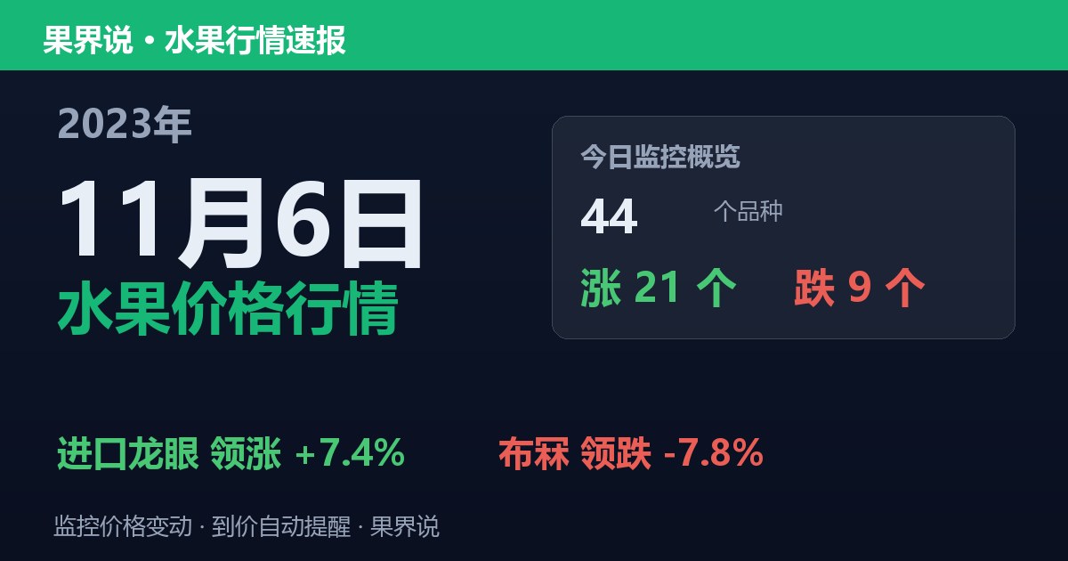 江南水果批发价格行情（2023年11月6日）：布冧领跌7.8%