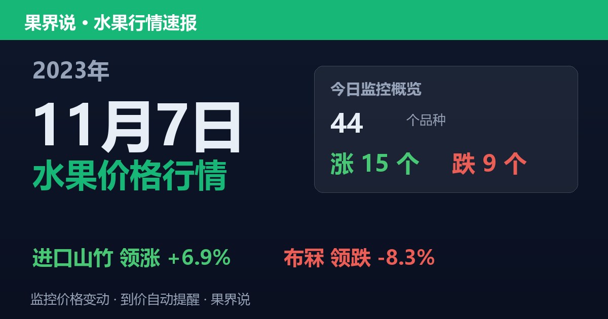 江南水果批发价格行情（2023年11月7日）：布冧领跌8.3%