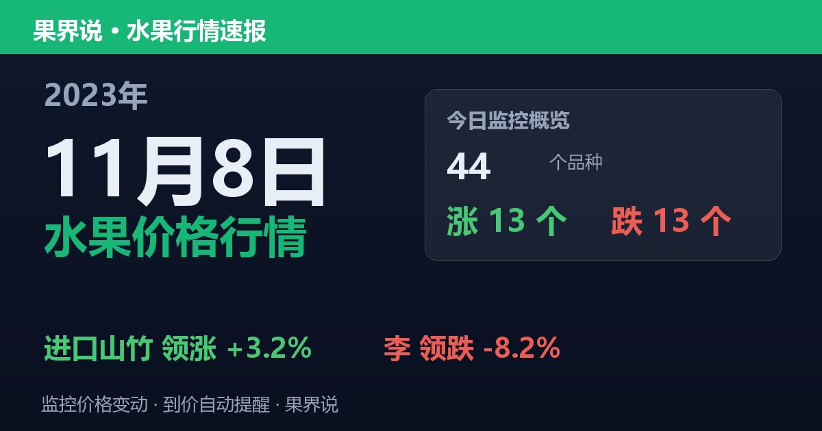 江南水果批发价格行情（2023年11月8日）：李领跌8.2%