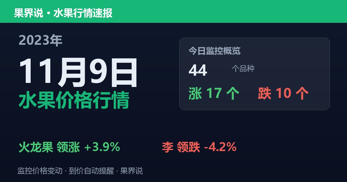 江南水果批发价格行情（2023年11月9日）：李领跌4.2%