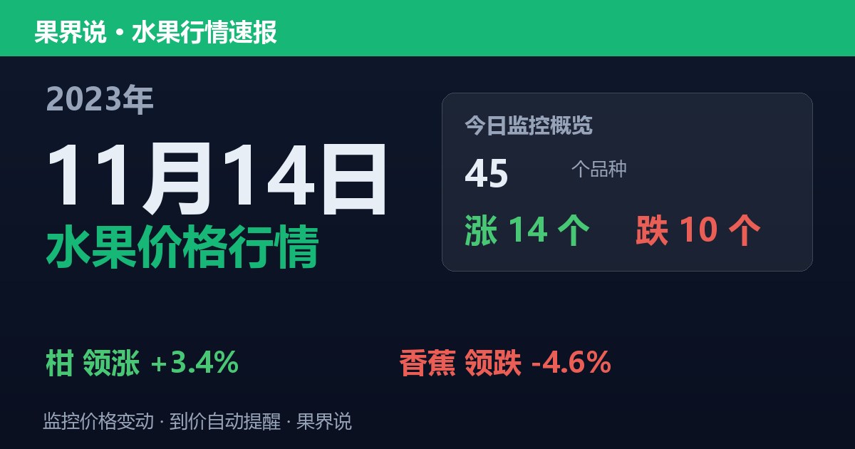 江南水果批发价格行情（2023年11月14日）：香蕉领跌4.6%