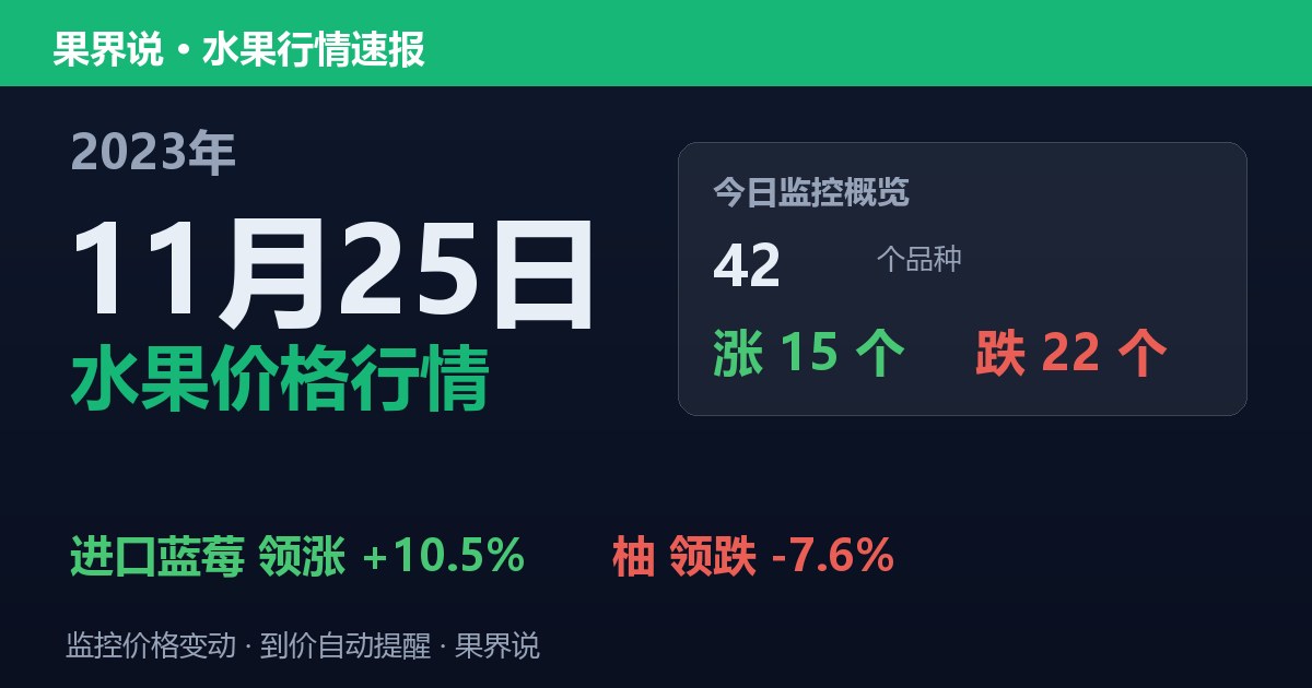 江南水果批发价格行情（2023年11月25日）：柚领跌7.6%