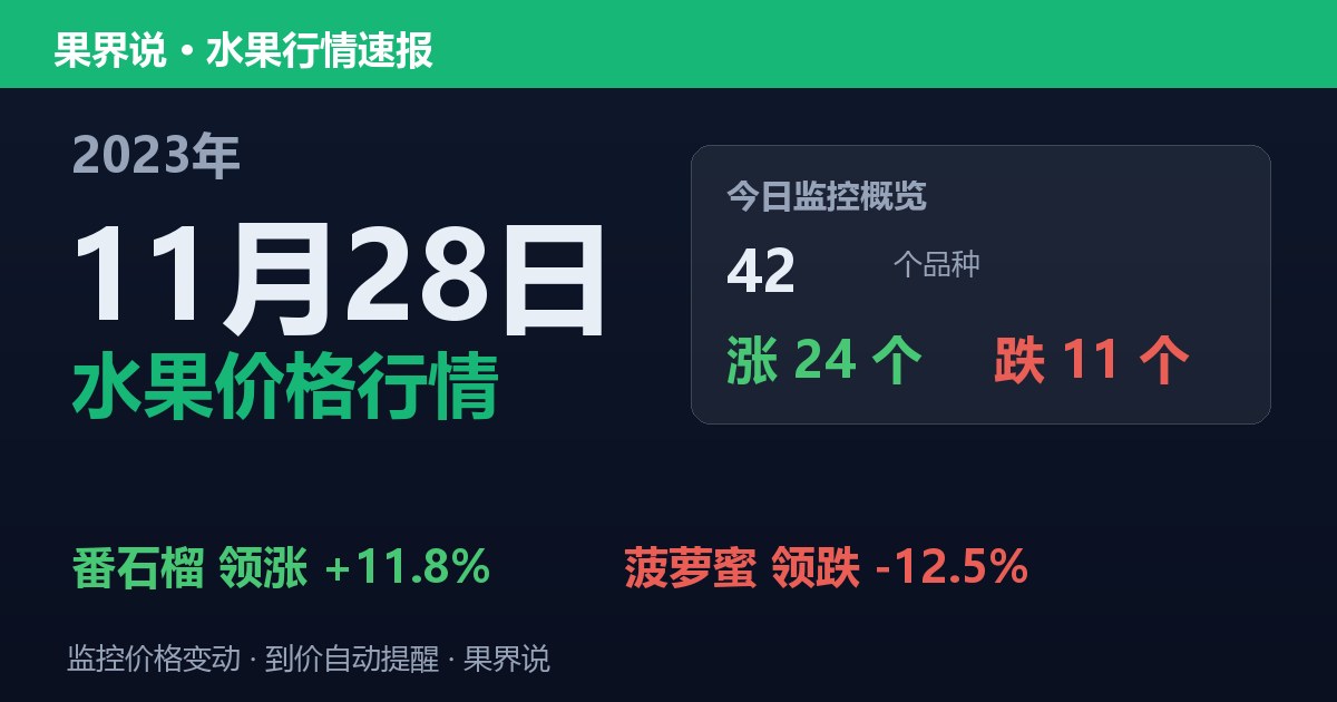 江南水果批发价格行情（2023年11月28日）：菠萝蜜领跌12.5%