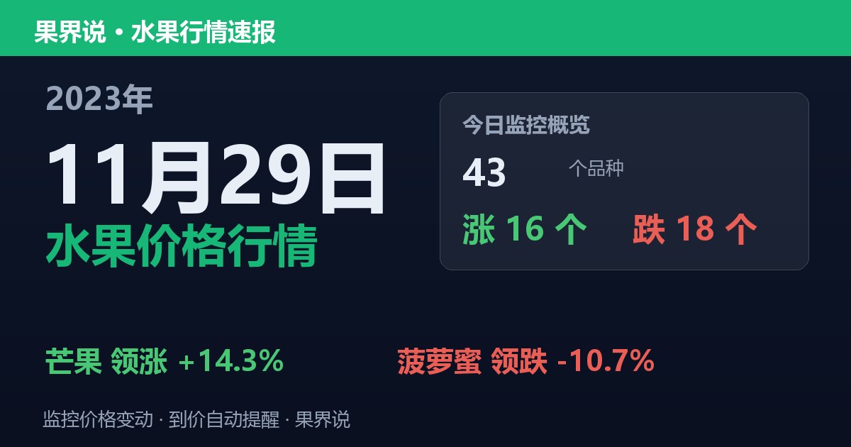 江南水果批发价格行情（2023年11月29日）：菠萝蜜领跌10.7%