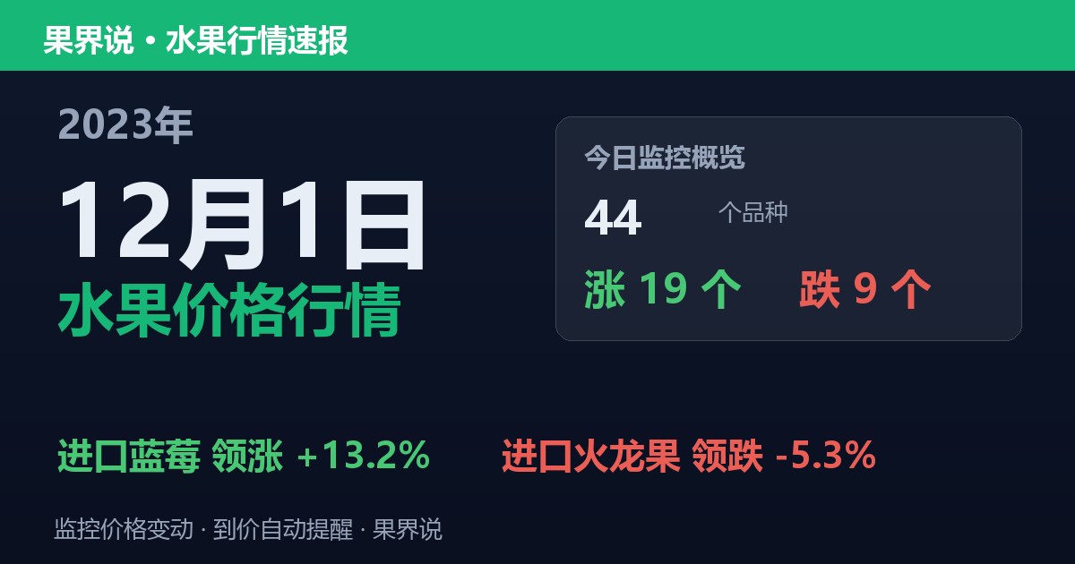江南水果批发价格行情（2023年12月1日）：进口火龙果领跌5.3%