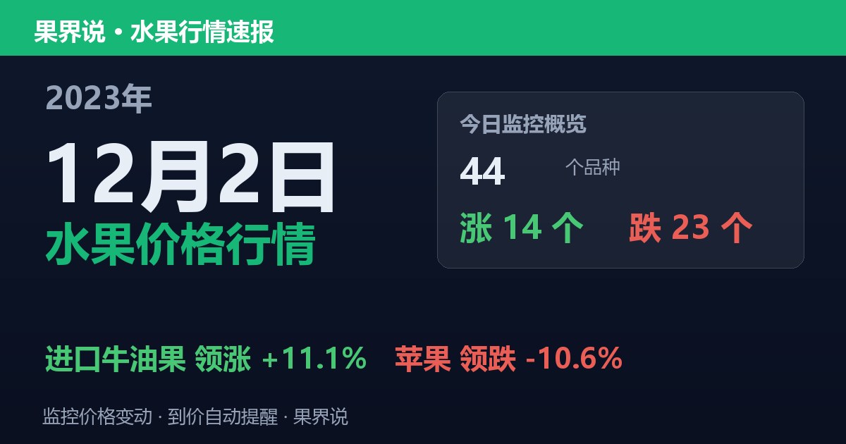 江南水果批发价格行情（2023年12月2日）：苹果领跌10.6%
