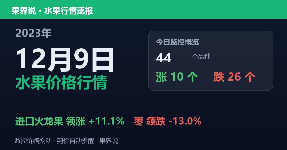 江南水果批发价格行情（2023年12月9日）：枣领跌13%