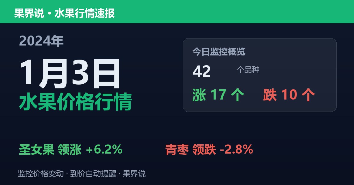 江南水果批发价格行情（2024年1月3日）：青枣领跌2.8%