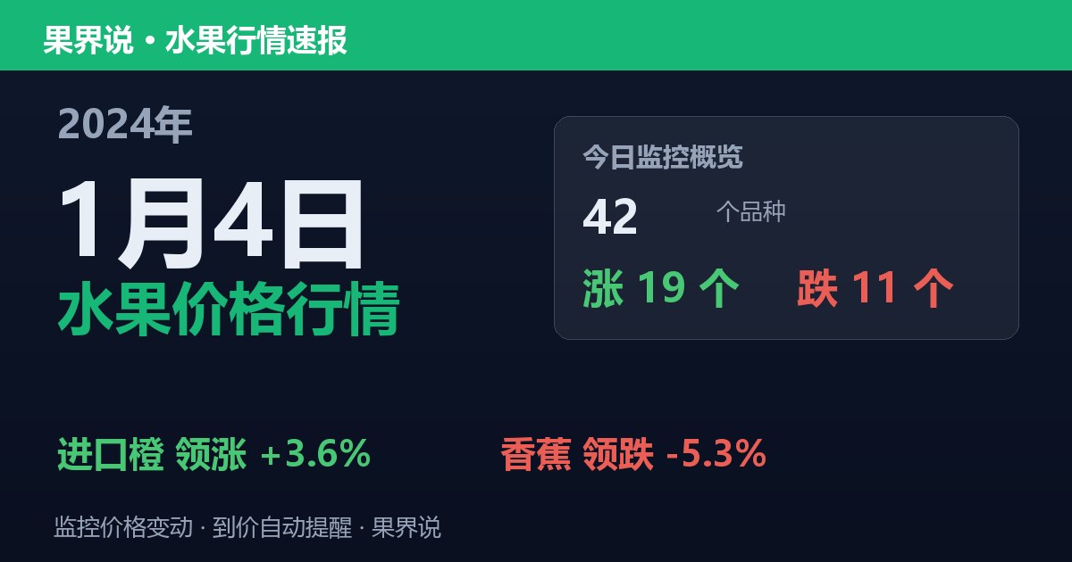 江南水果批发价格行情（2024年1月4日）：香蕉领跌5.3%