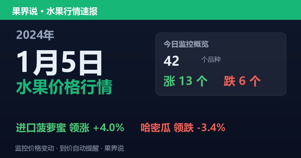 江南水果批发价格行情（2024年1月5日）：哈密瓜领跌3.4%