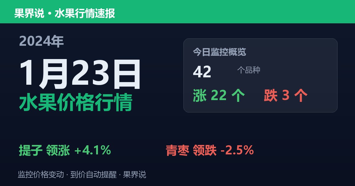 江南水果批发价格行情（2024年1月23日）：青枣领跌2.5%