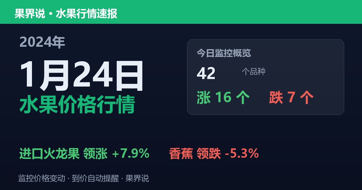 江南水果批发价格行情（2024年1月24日）：香蕉领跌5.3%