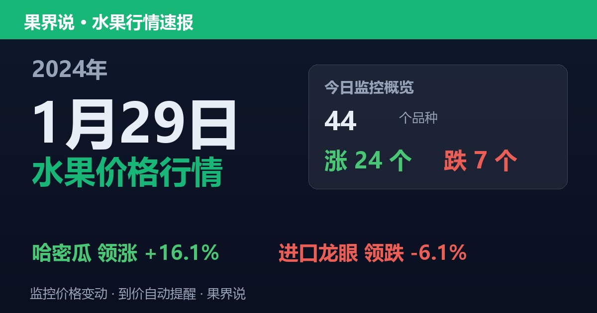 江南水果批发价格行情（2024年1月29日）：进口龙眼领跌6.1%