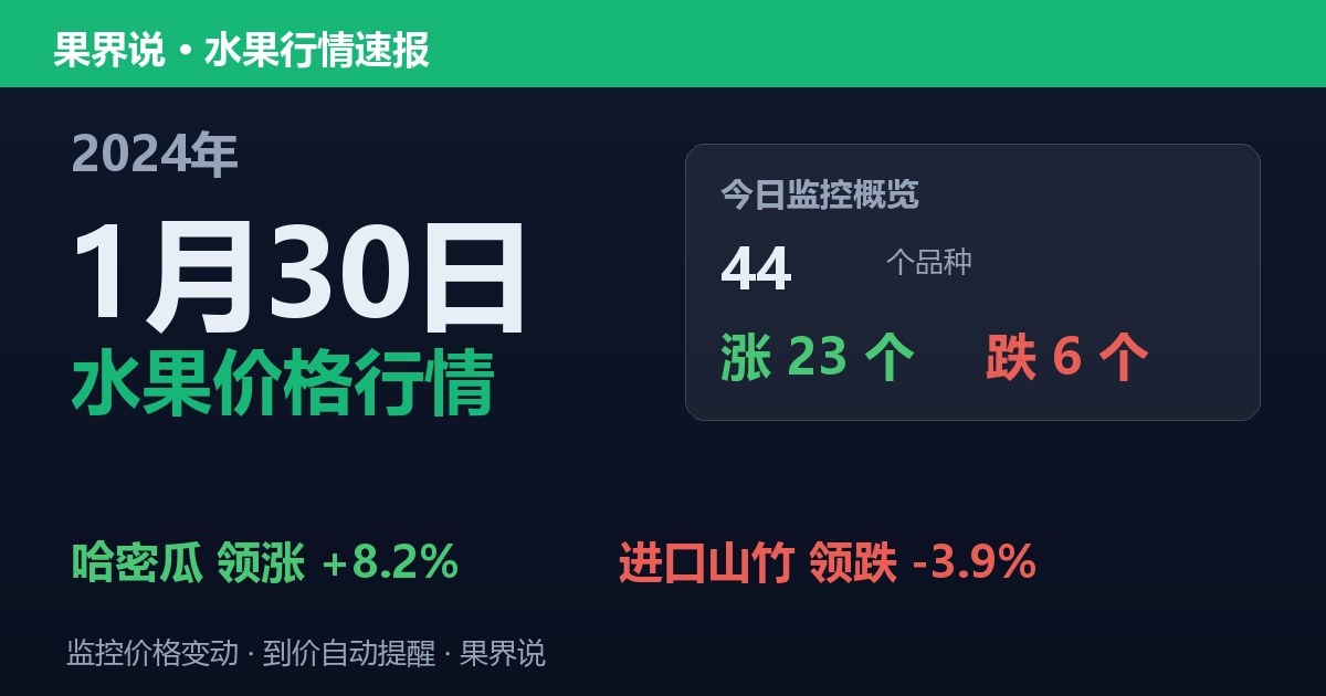 江南水果批发价格行情（2024年1月30日）：进口山竹领跌3.9%