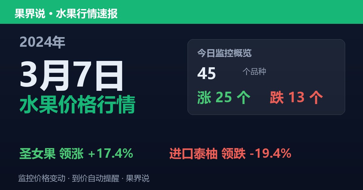江南水果批发价格行情（2024年3月7日）：进口泰柚领跌19.4%