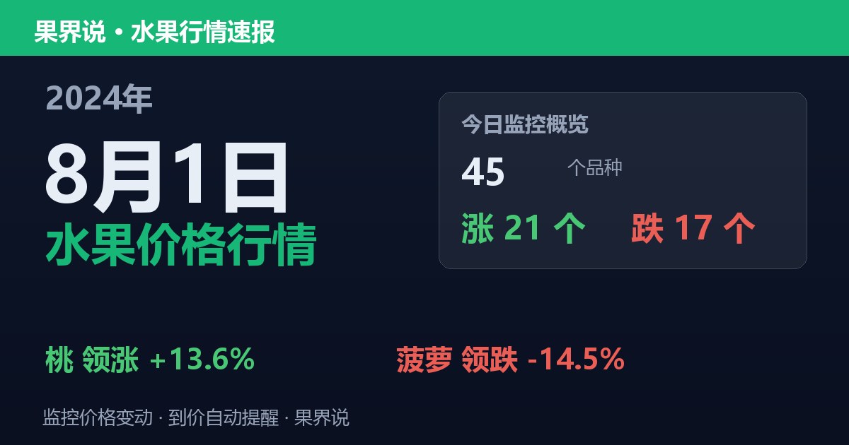 江南水果批发价格行情（2024年8月1日）：菠萝领跌14.5%